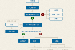 深入浅出GTD(五)——五步流程之处理&组织